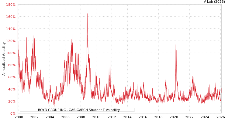 graph of BOYD GROUP INC GAS-GARCH-T