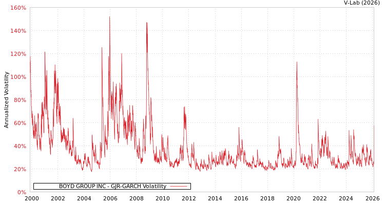 graph of BOYD GROUP INC GJR-GARCH