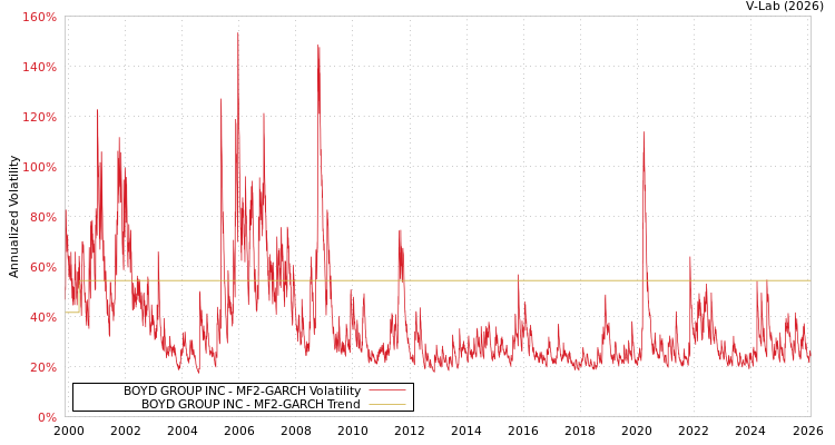 graph of BOYD GROUP INC MF2-GARCH