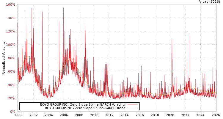 graph of BOYD GROUP INC S0GARCH