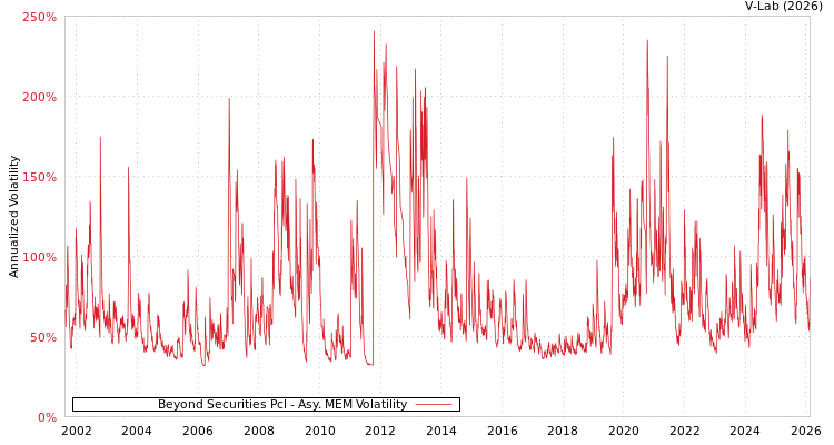 graph of Beyond Securities Pcl AMEM
