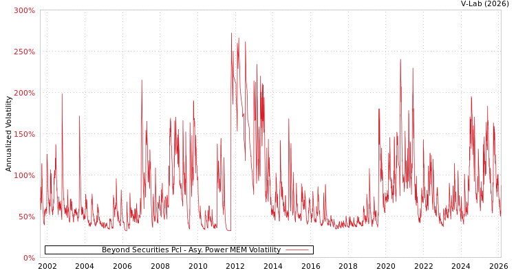 graph of Beyond Securities Pcl APMEM