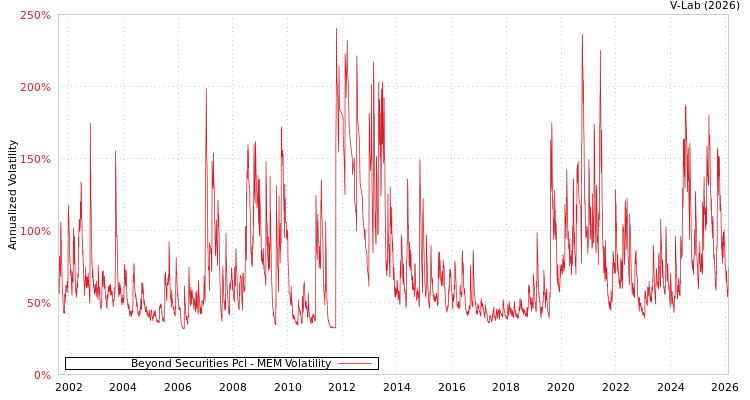 graph of Beyond Securities Pcl MEM