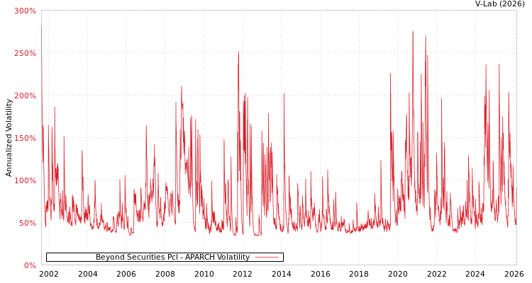 graph of Beyond Securities Pcl APARCH