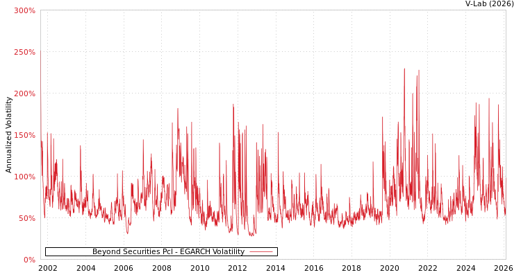 graph of Beyond Securities Pcl EGARCH