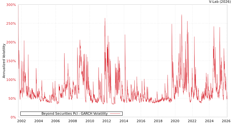 graph of Beyond Securities Pcl GARCH