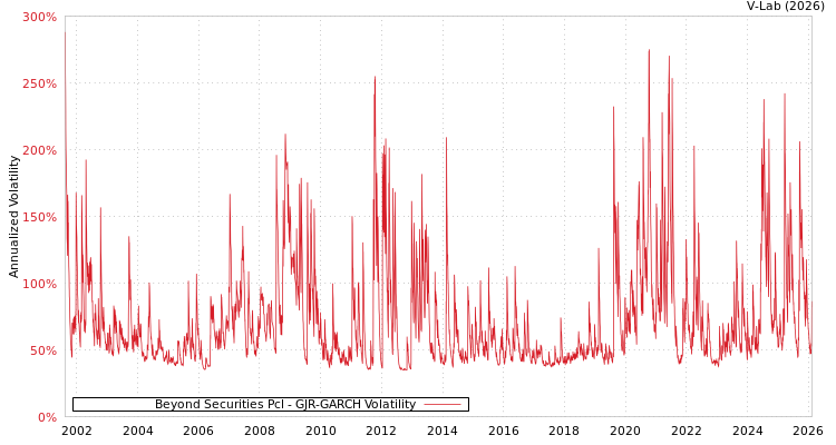 graph of Beyond Securities Pcl GJR-GARCH