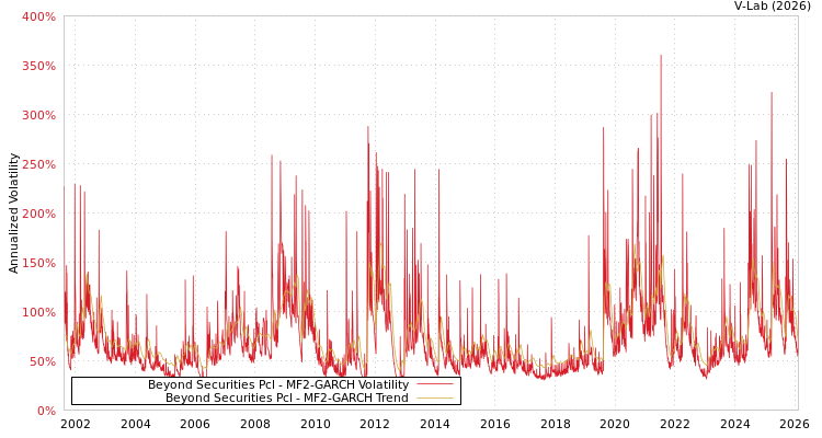 graph of Beyond Securities Pcl MF2-GARCH