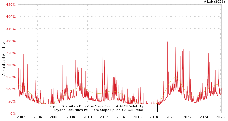 graph of Beyond Securities Pcl S0GARCH