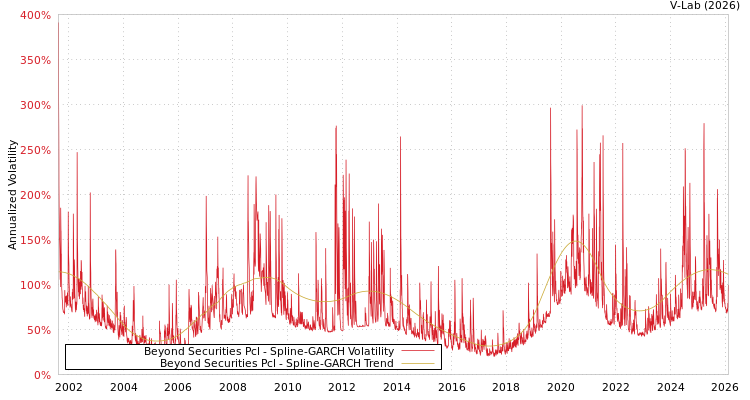 graph of Beyond Securities Pcl SGARCH