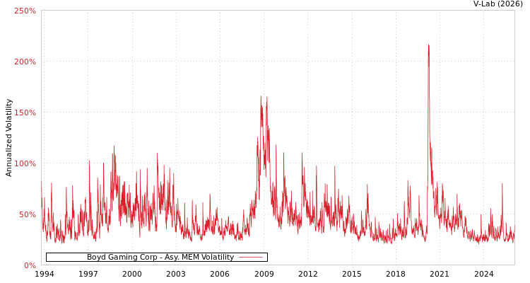 graph of Boyd Gaming Corp AMEM