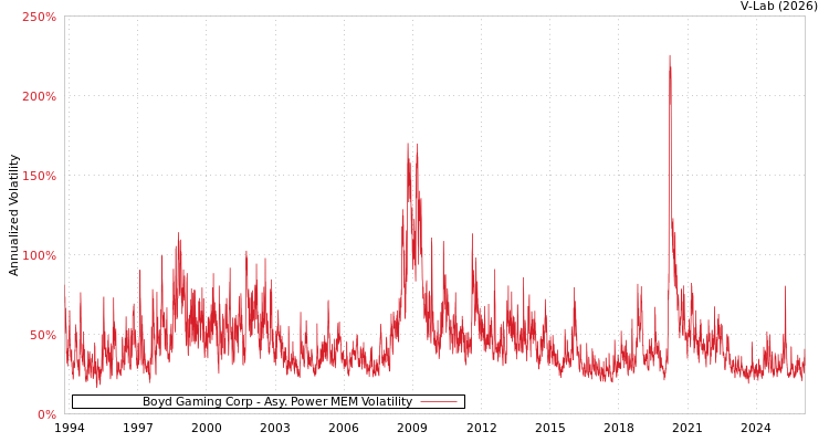 graph of Boyd Gaming Corp APMEM