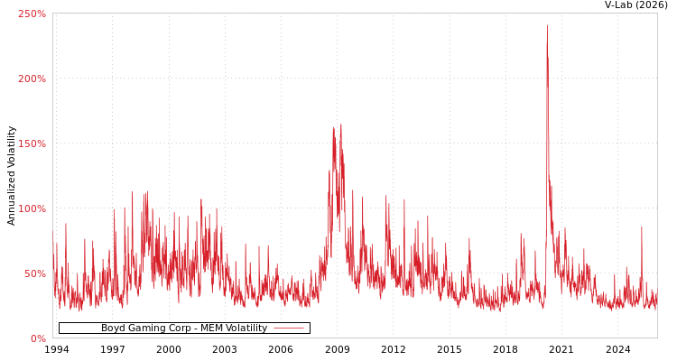 graph of Boyd Gaming Corp MEM