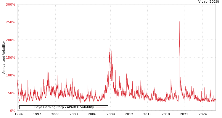 graph of Boyd Gaming Corp APARCH
