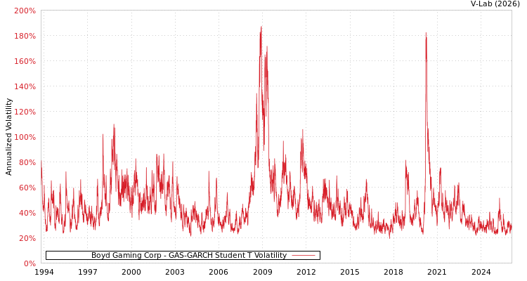 graph of Boyd Gaming Corp GAS-GARCH-T