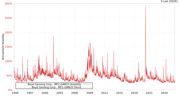 graph of Boyd Gaming Corp MF2-GARCH