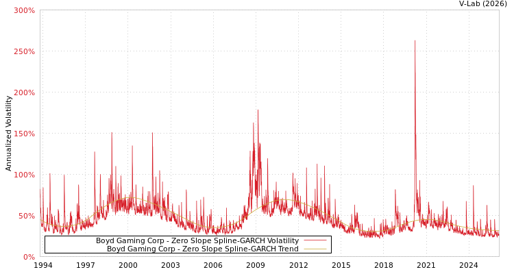 graph of Boyd Gaming Corp S0GARCH