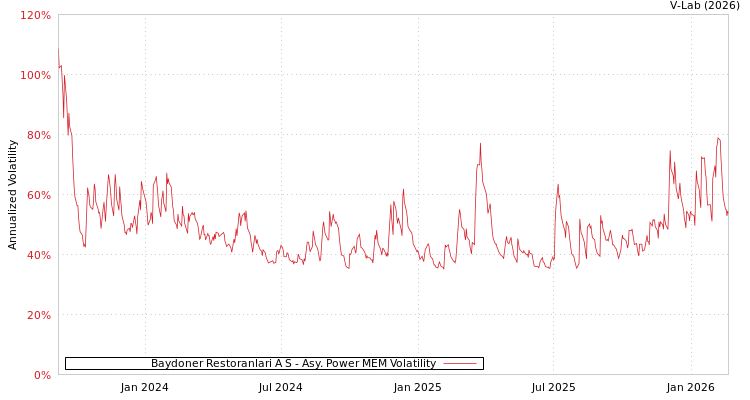 graph of Baydoner Restoranlari A S APMEM