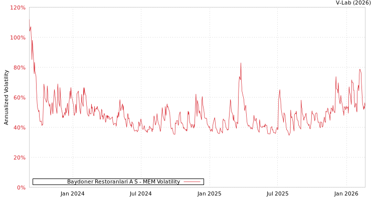 graph of Baydoner Restoranlari A S MEM