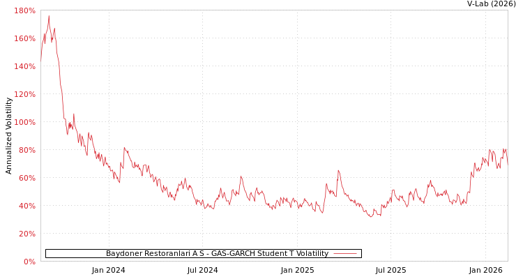 graph of Baydoner Restoranlari A S GAS-GARCH-T