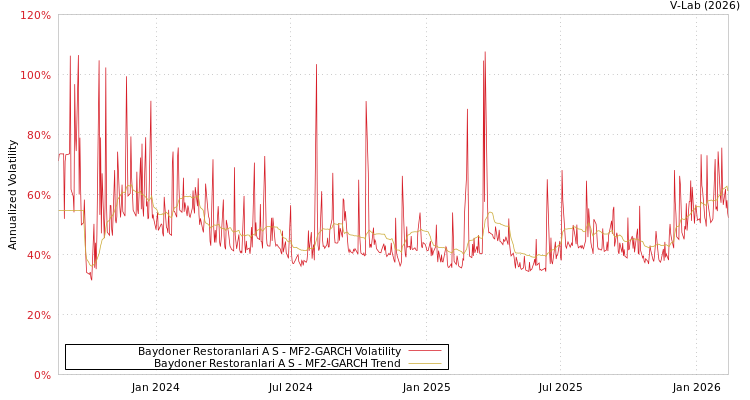 graph of Baydoner Restoranlari A S MF2-GARCH