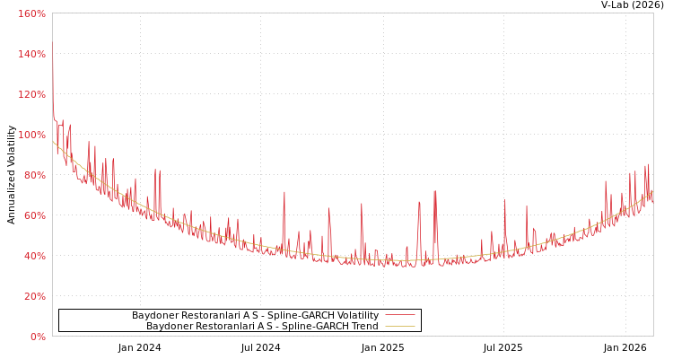 graph of Baydoner Restoranlari A S SGARCH