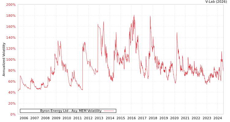 graph of Byron Energy Ltd AMEM