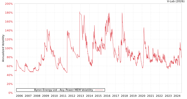 graph of Byron Energy Ltd APMEM