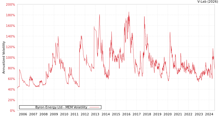 graph of Byron Energy Ltd MEM