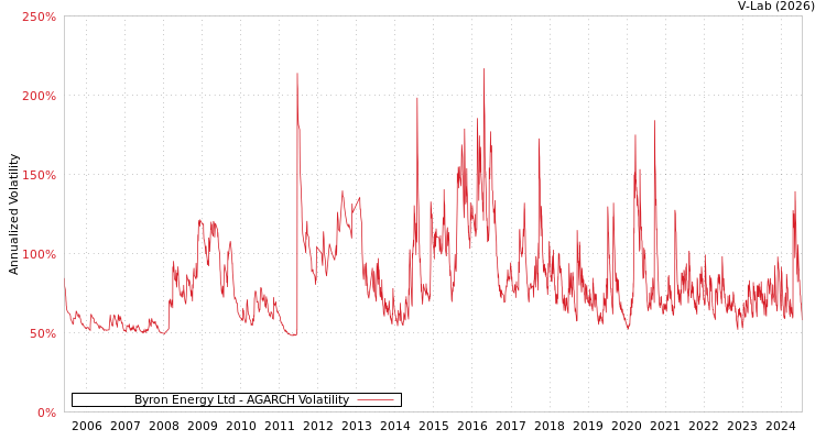 graph of Byron Energy Ltd AGARCH