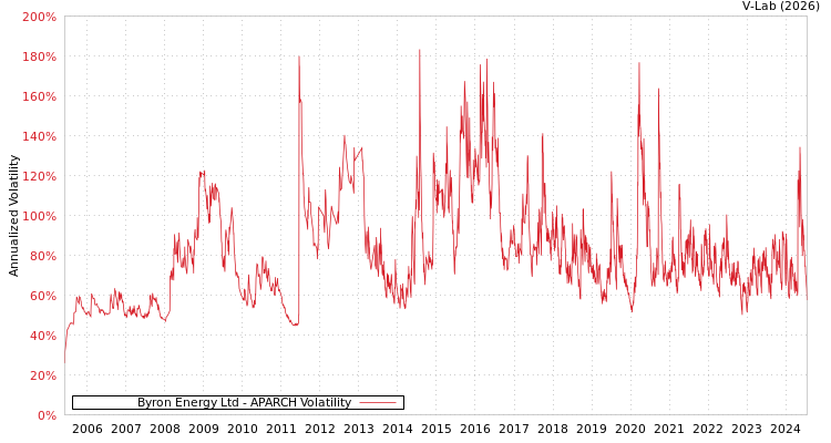 graph of Byron Energy Ltd APARCH