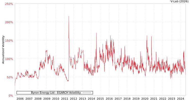 graph of Byron Energy Ltd EGARCH