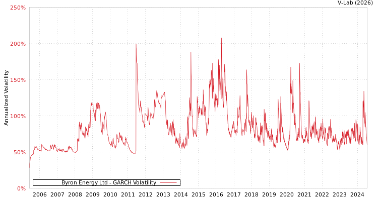 graph of Byron Energy Ltd GARCH