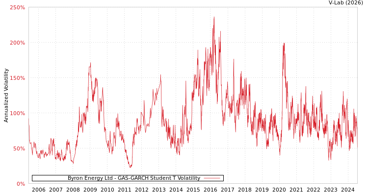 graph of Byron Energy Ltd GAS-GARCH-T