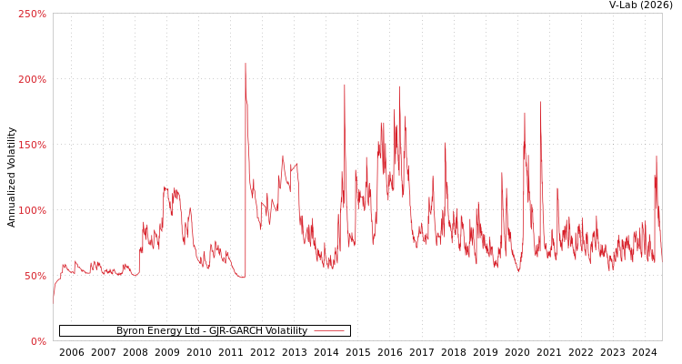 graph of Byron Energy Ltd GJR-GARCH