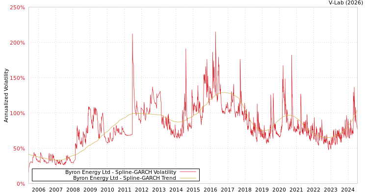 graph of Byron Energy Ltd SGARCH