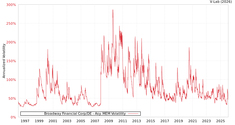 graph of Broadway Financial Corp/DE AMEM