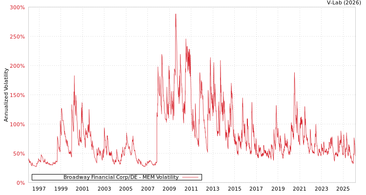 graph of Broadway Financial Corp/DE MEM