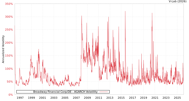 graph of Broadway Financial Corp/DE AGARCH