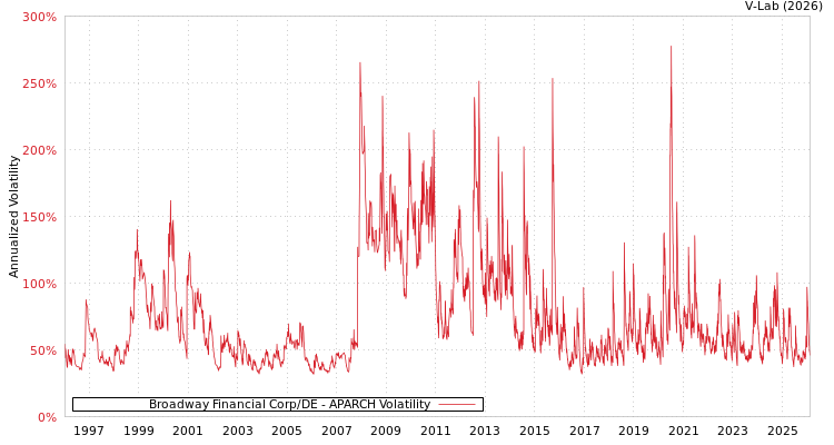 graph of Broadway Financial Corp/DE APARCH
