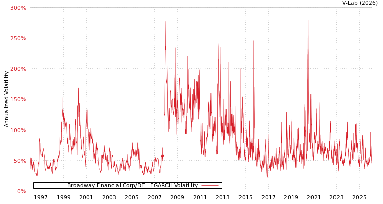 graph of Broadway Financial Corp/DE EGARCH