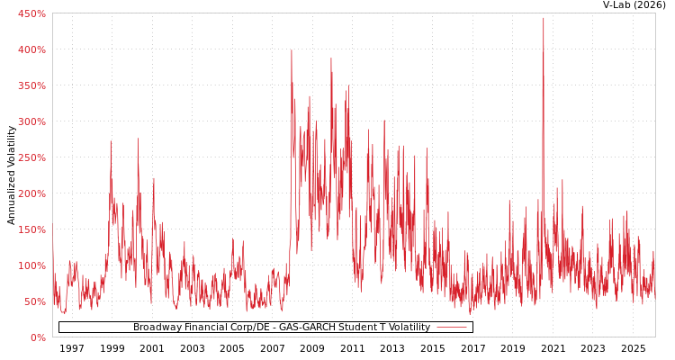graph of Broadway Financial Corp/DE GAS-GARCH-T