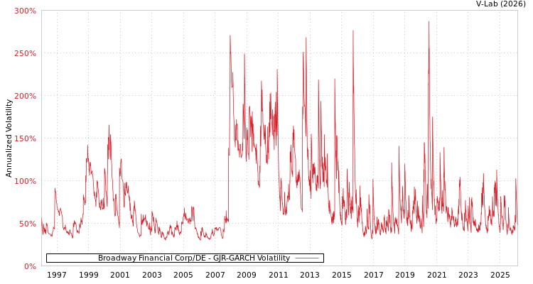 graph of Broadway Financial Corp/DE GJR-GARCH