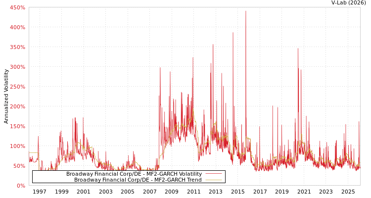 graph of Broadway Financial Corp/DE MF2-GARCH