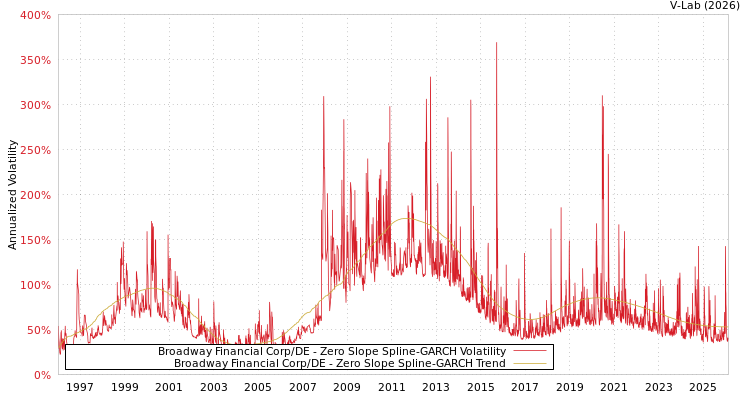 graph of Broadway Financial Corp/DE S0GARCH