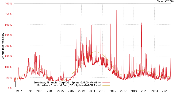 graph of Broadway Financial Corp/DE SGARCH