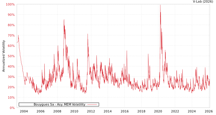 graph of Bouygues Sa AMEM
