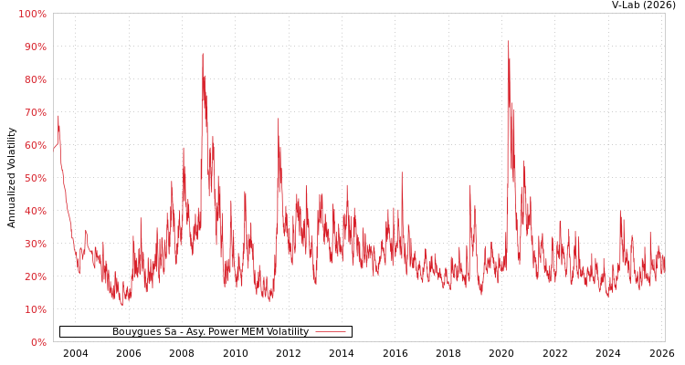 graph of Bouygues Sa APMEM
