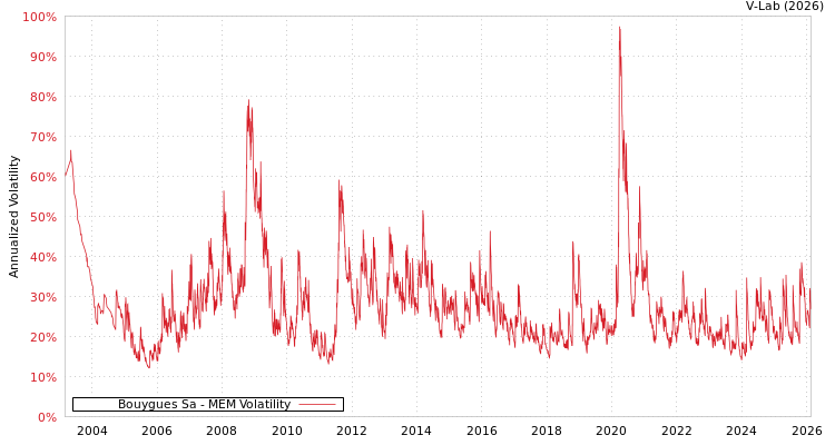 graph of Bouygues Sa MEM