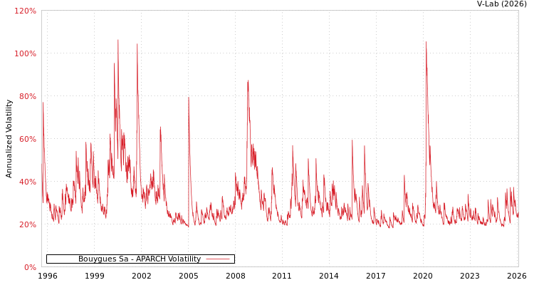 graph of Bouygues Sa APARCH